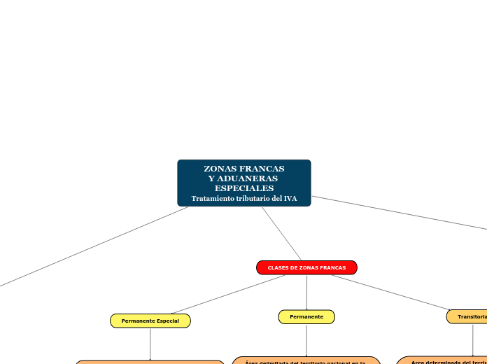 ZONAS FRANCASY ADUANERAS ESPECIALESTratamiento tributario del IVA