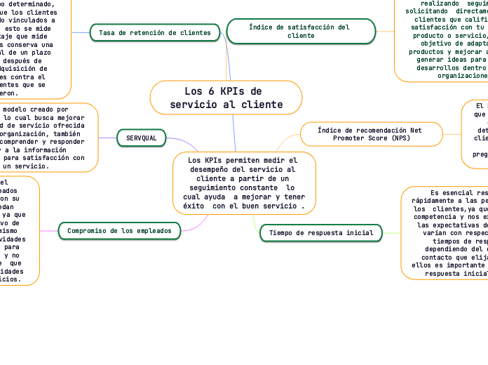 Los KPIs permiten medir el desempeño del servicio al cliente a partir de un seguimiento constante  lo cual ayuda  a mejorar y tener éxito  con el buen servicio .