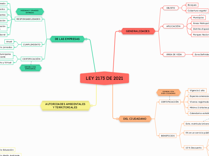 LEY 2173 DE 2021 - Mapa Mental