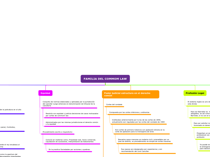 FAMILIA DEL COMMOM LAW - Mapa Mental