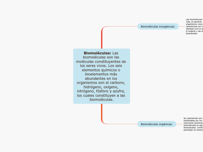 Biomoléculas: Las biomoléculas son las ...- Mapa Mental