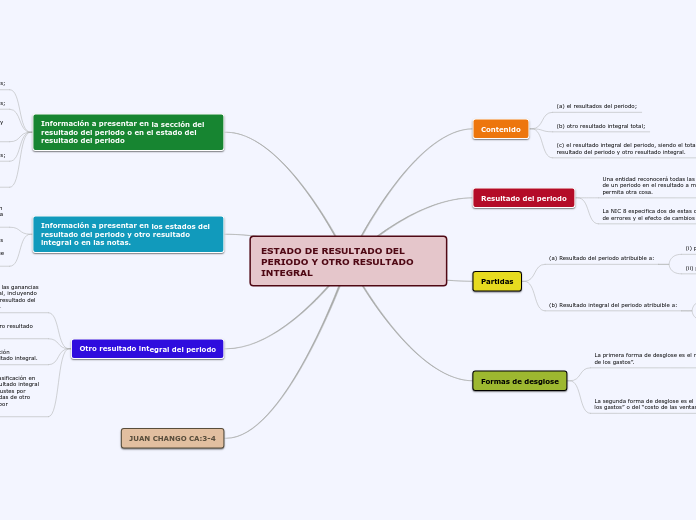 ESTADO DE RESULTADO DEL PERIODO Y OTRO ...- Mapa Mental