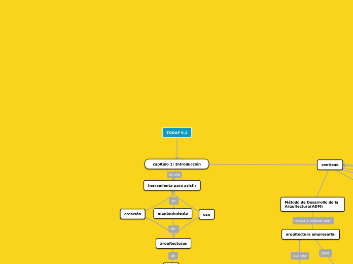 TOGAF 9.1 - Mapa Mental