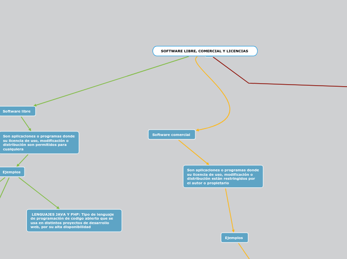 SOFTWARE LIBRE, COMERCIAL Y LICENCIAS 