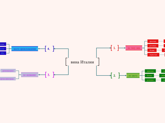 вина Италии - Мыслительная карта