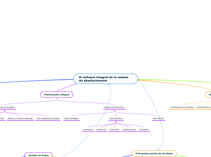 El enfoque integral de la cadena de abastecimiento