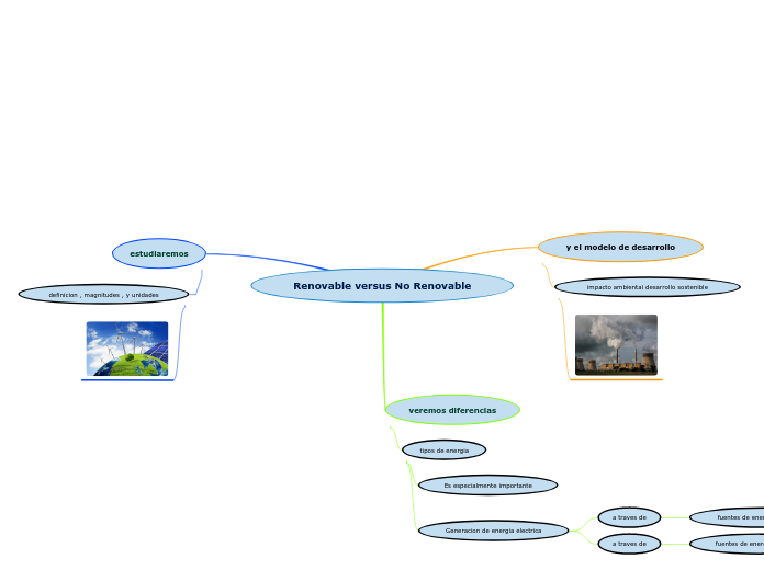 Renovable versus No Renovable