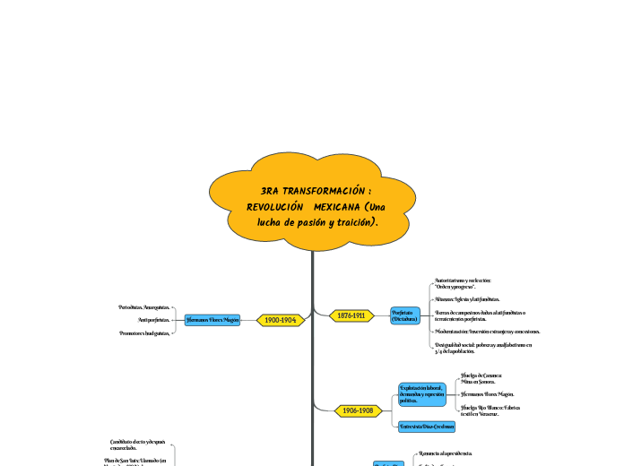 3RA TRANSFORMACIÓN : REVOLUCIÓN   MEXIC...- Mapa Mental