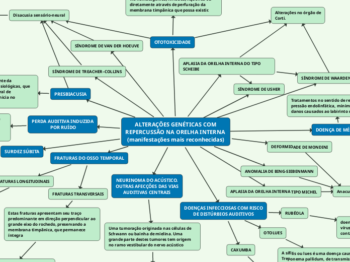 ALTERAÇÕES GENÉTICAS COM
REPERCUSSÃO NA ORELHA INTERNA (manifestações mais reconhecidas)