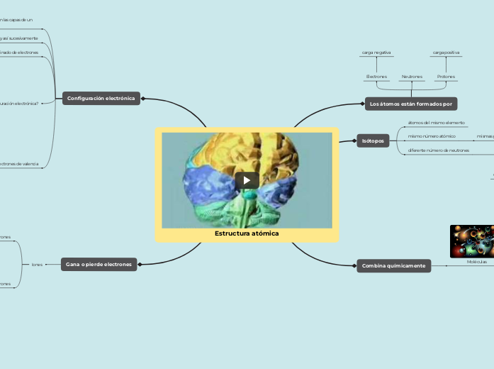 Estructura atómica - Mapa Mental