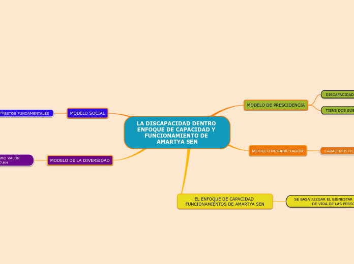 LA DISCAPACIDAD DENTRO ENFOQUE DE CAPACIDAD Y FUNCIONAMIENTO DE AMARTYA SEN