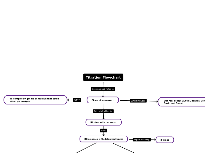 Titration Flowchart