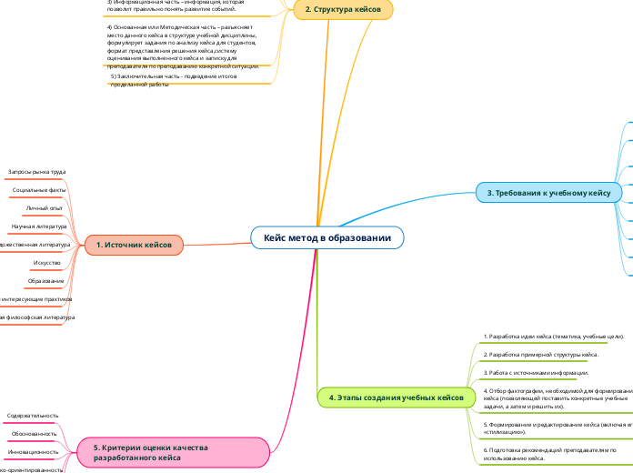 Кейс метод в образовании - Мыслительная карта