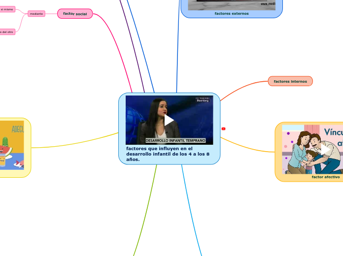 factores que influyen en el desarrollo ...- Mapa Mental