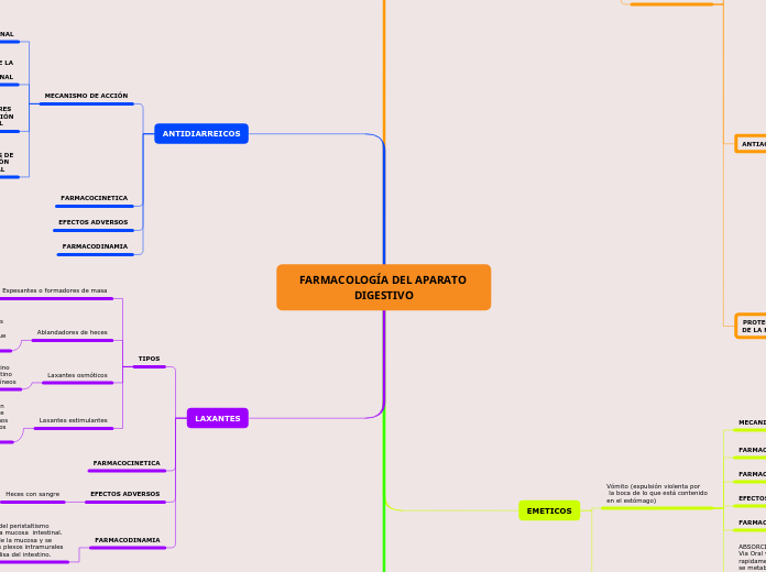 FARMACOLOGÍA DEL APARATO DIGESTIVO