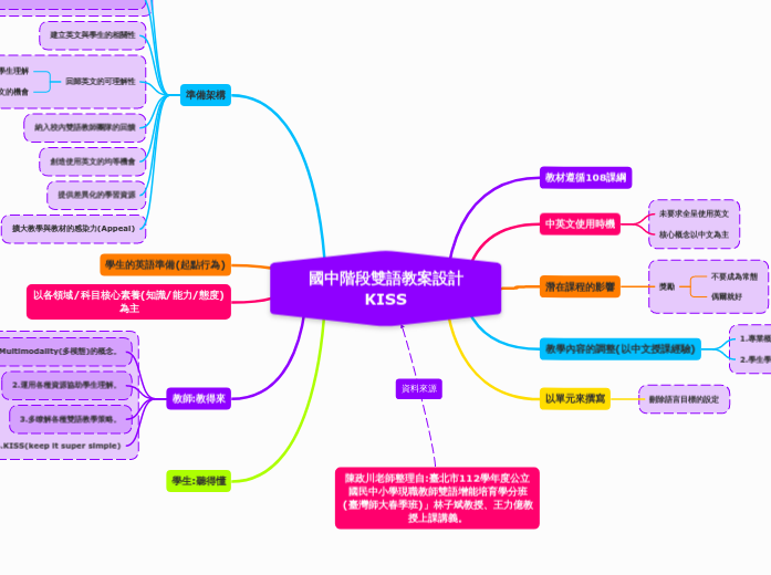 雙語教案撰寫心智圖 - Packing Checklist