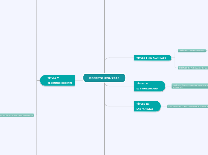DECRETO 328/2010 - Mapa Mental