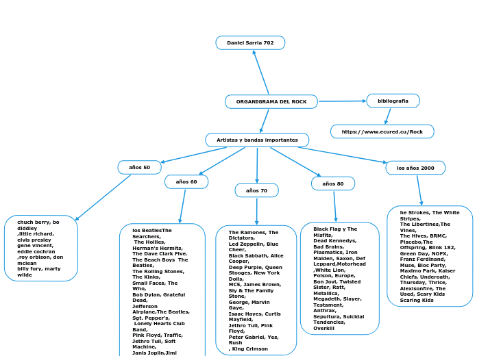 ORGANIGRAMA DEL ROCK