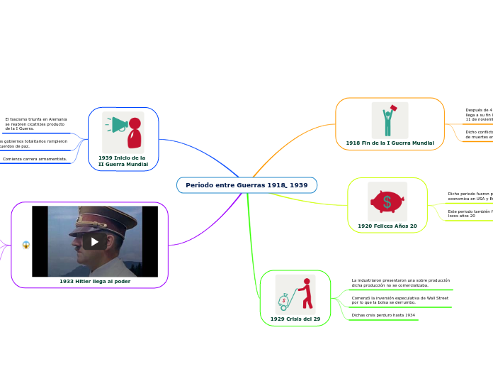 Periodo entre Guerras 1918 ̱ 1939