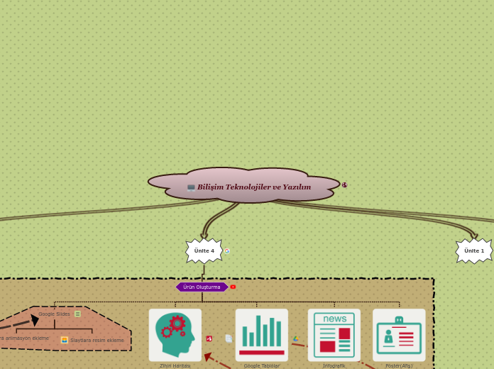 Bilişim Teknolojiler ve Yazılım - Mind Map