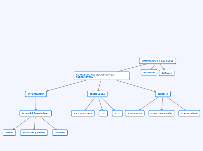 CONCEPTOS ASOCIADOS CON LA INFORMÁTICA