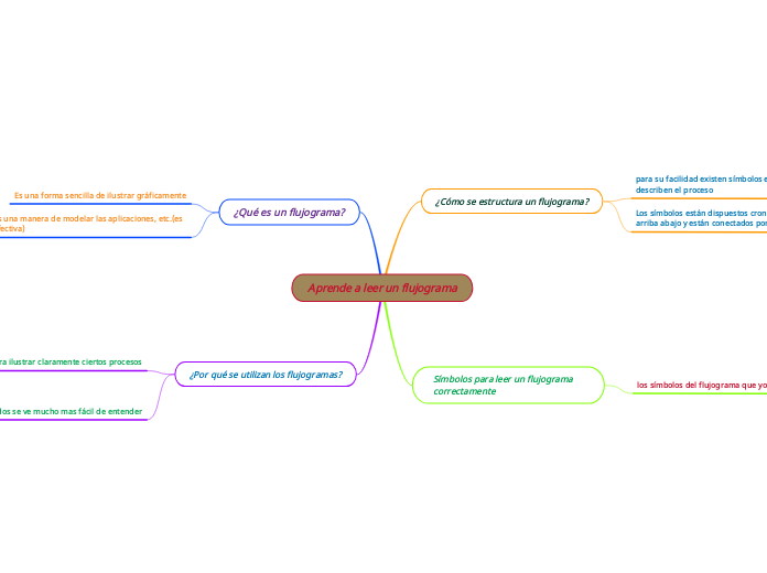 Aprende a leer un flujograma - Mapa Mental