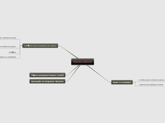 Direito autoral - Mapa Mental