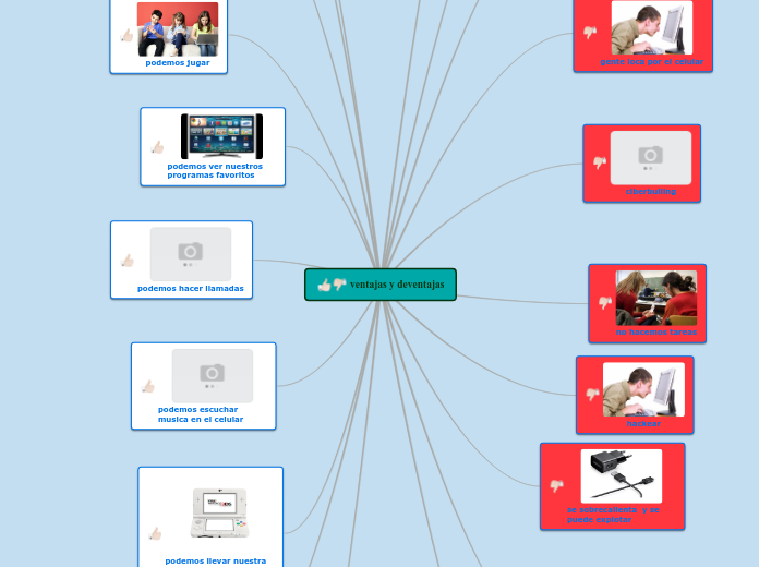 ventajas y deventajas - Mapa Mental