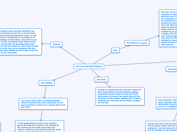 The Lost Salt Gift Of Blood - Mind Map