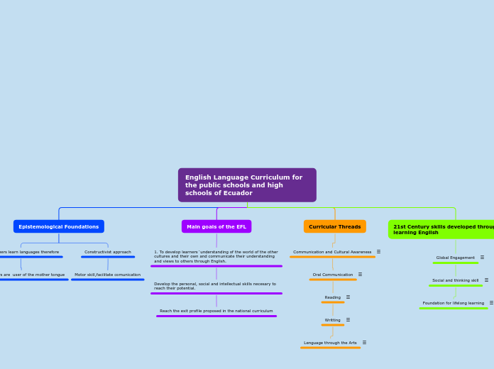 English Language Curriculum for the public...- Mind Map