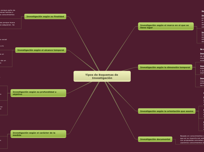 Tipos de Esquemas de Investigación