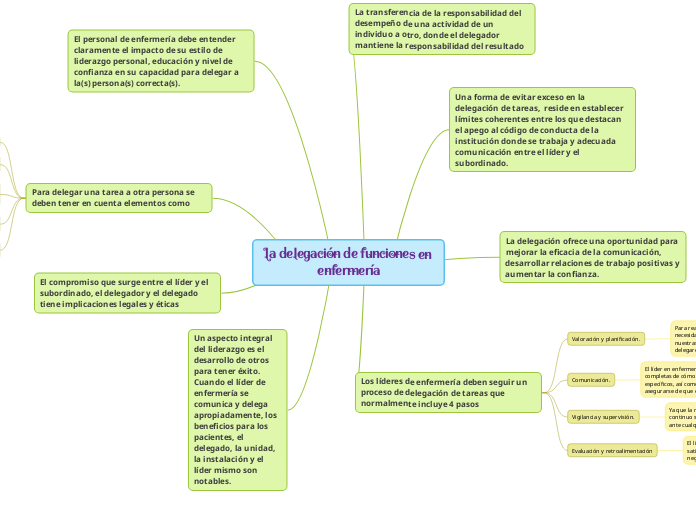 La delegación de funciones en enfermería