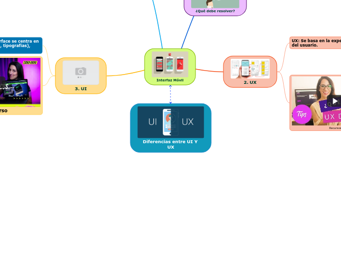 Diferencias entre UI Y UX