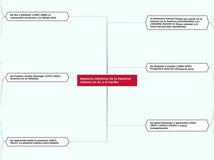 Memoria Histórica de la Pastoral Urbana...- Mapa Mental