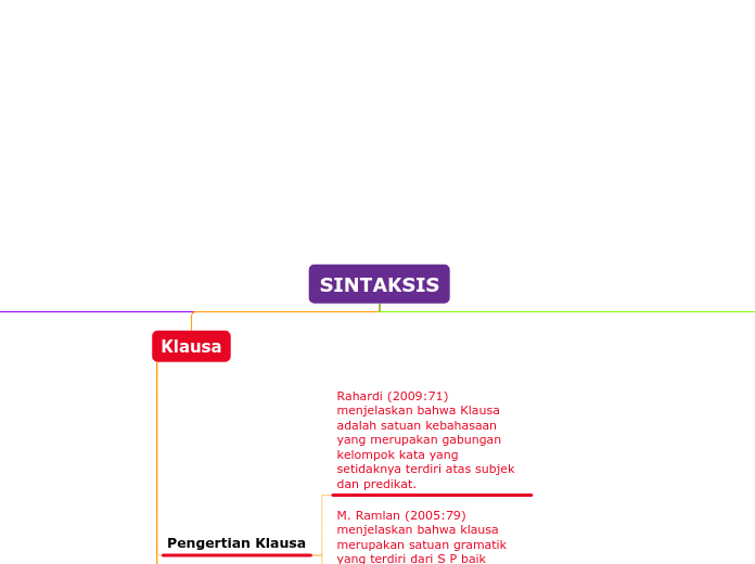 SINTAKSIS - Mind Map