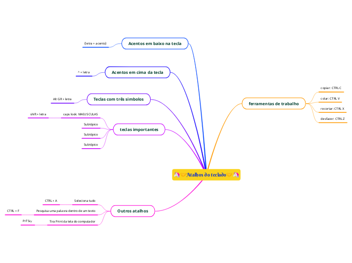 🦄🤝Atalhos do teclado🤝🦄