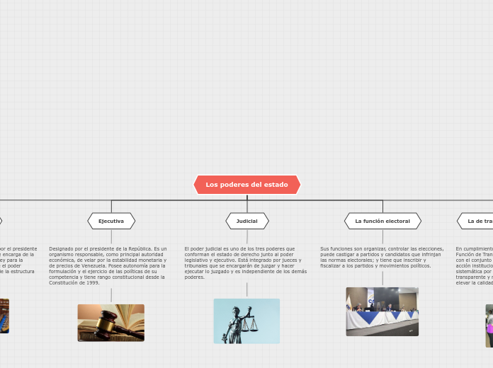 Los poderes del estado - Mapa Mental