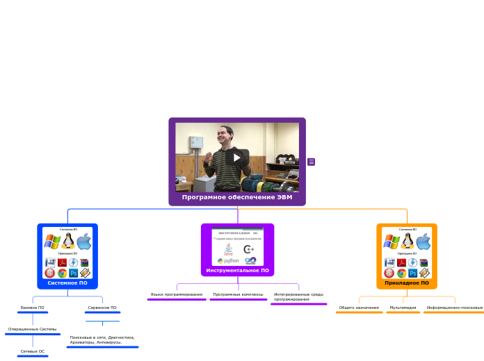 Програмное обеспечение ЭВМ - Мыслительная карта