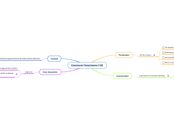 Comment fonctionne l'UE