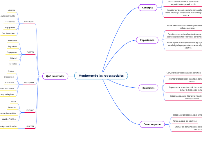 Monitoreo de las redes sociales