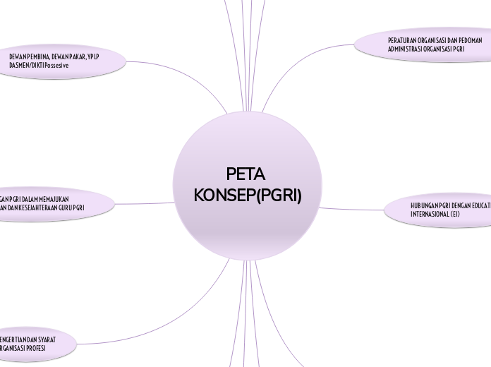 PETA KONSEP(PGRI)