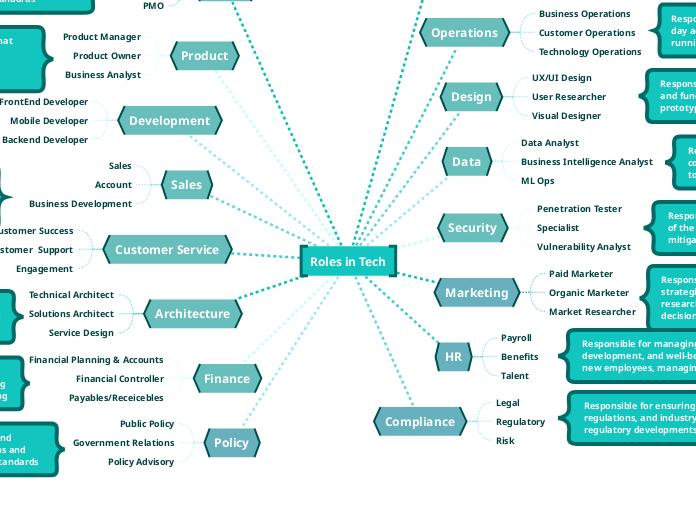 Roles in Tech