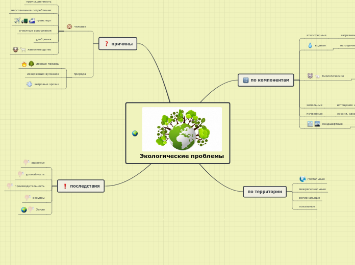 Экологические проблемы - Мыслительная карта