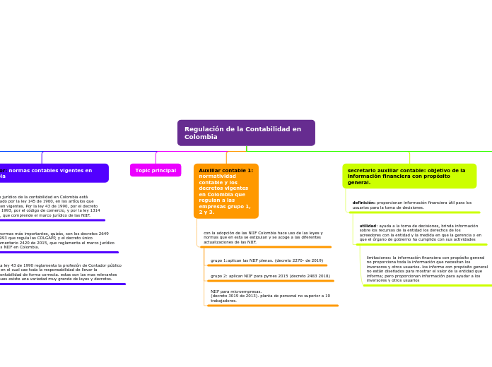 Regulación de la Contabilidad en Colomb...- Mapa Mental