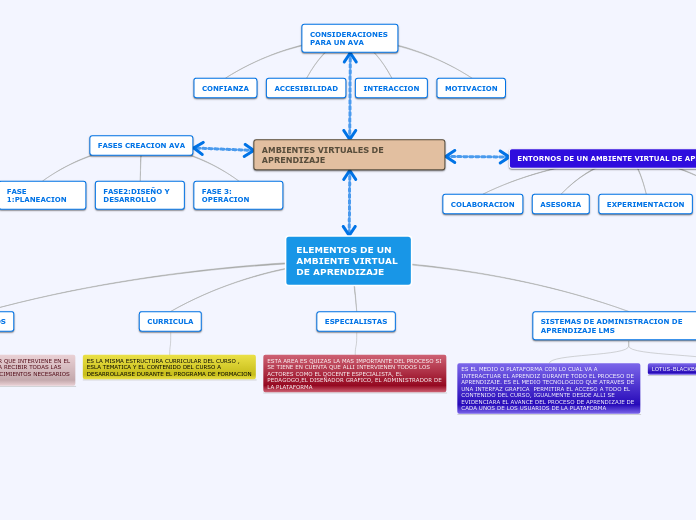 ELEMENTOS DE UN AMBIENTE VIRTUAL DE APR...- Mapa Mental