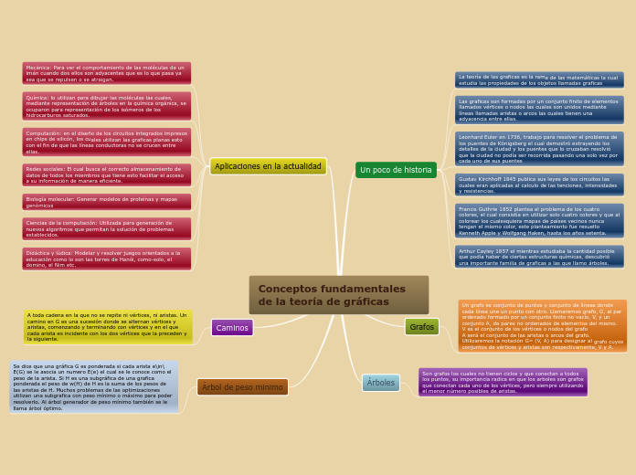 Conceptos fundamentales de la teoría de gráficas