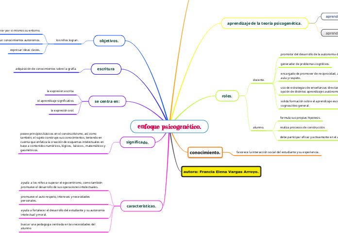 enfoque psicogenético.