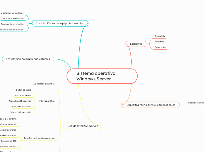 Sistema operativo Windows Server