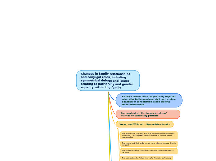 Tree organigram