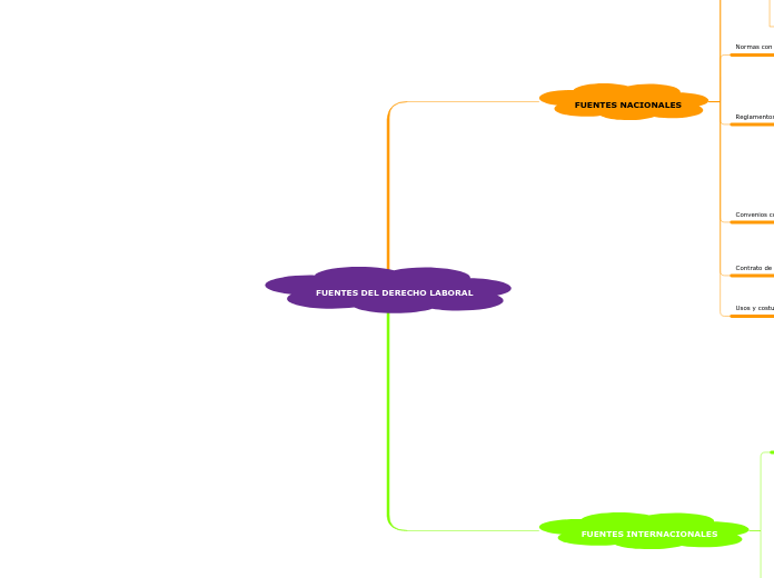 FUENTES DEL DERECHO LABORAL